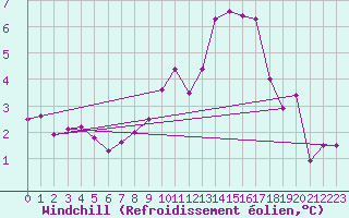Courbe du refroidissement olien pour Saint-Laurent-du-Pont (38)