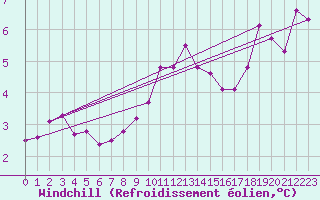 Courbe du refroidissement olien pour Fribourg / Posieux
