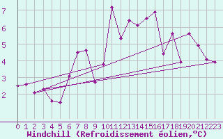Courbe du refroidissement olien pour Ble / Mulhouse (68)