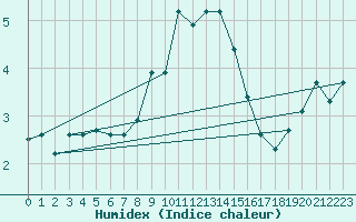 Courbe de l'humidex pour Helligvaer Ii