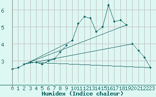 Courbe de l'humidex pour Constance (All)