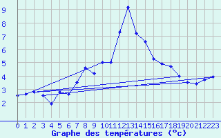 Courbe de tempratures pour Weinbiet