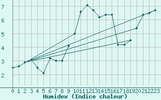 Courbe de l'humidex pour Chteau-Chinon (58)