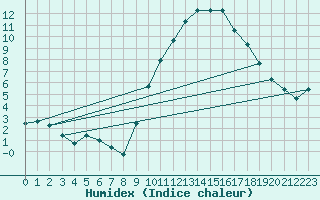 Courbe de l'humidex pour Herhet (Be)