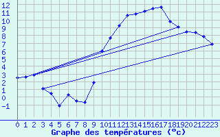 Courbe de tempratures pour Avord (18)