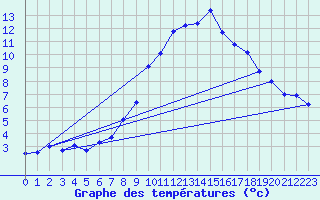 Courbe de tempratures pour Les Eplatures - La Chaux-de-Fonds (Sw)