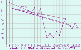 Courbe du refroidissement olien pour Titlis