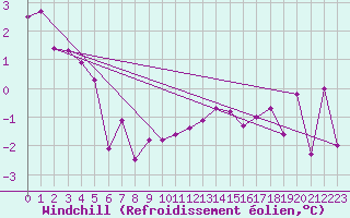Courbe du refroidissement olien pour Angers-Beaucouz (49)