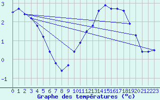 Courbe de tempratures pour Sgur-le-Chteau (19)