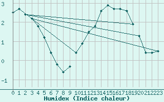 Courbe de l'humidex pour Sgur-le-Chteau (19)