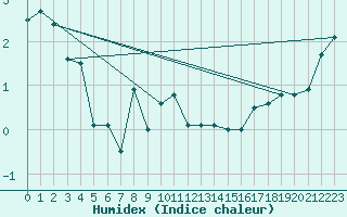 Courbe de l'humidex pour Pribyslav