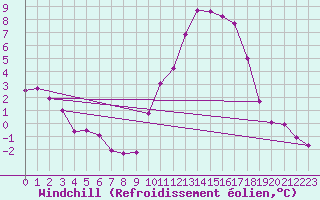 Courbe du refroidissement olien pour Angliers (17)