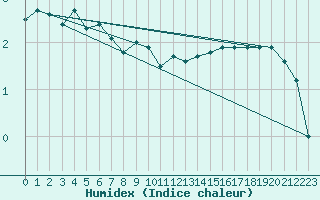 Courbe de l'humidex pour Nancy - Ochey (54)