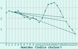 Courbe de l'humidex pour Bremerhaven