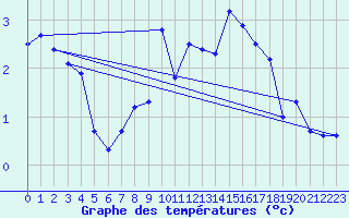 Courbe de tempratures pour Moenichkirchen