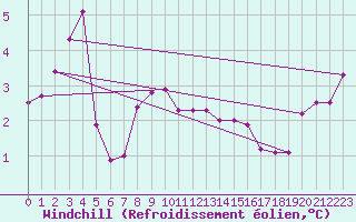 Courbe du refroidissement olien pour Orskar