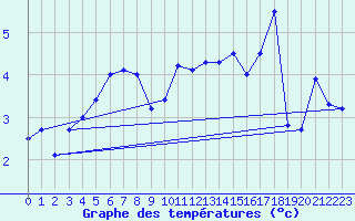 Courbe de tempratures pour Renningen-Ihinger Ho