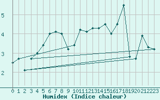 Courbe de l'humidex pour Renningen-Ihinger Ho