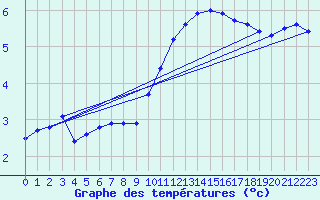 Courbe de tempratures pour Charleville-Mzires / Mohon (08)
