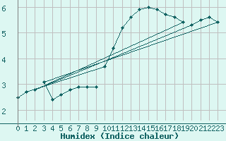 Courbe de l'humidex pour Charleville-Mzires / Mohon (08)