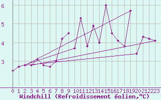Courbe du refroidissement olien pour Robbia