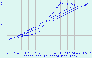 Courbe de tempratures pour Angers-Marc (49)