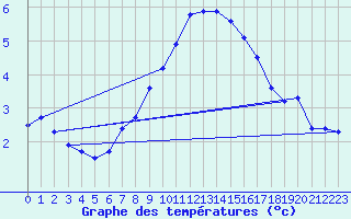 Courbe de tempratures pour Murted Tur-Afb