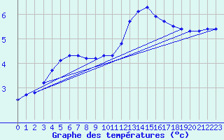 Courbe de tempratures pour Fameck (57)