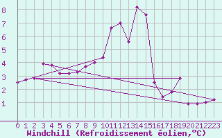 Courbe du refroidissement olien pour Muehlacker