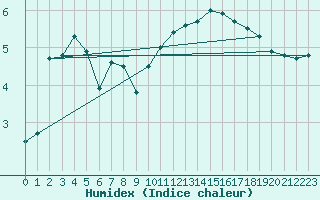 Courbe de l'humidex pour Helligvaer Ii