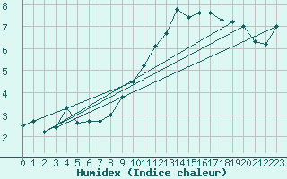 Courbe de l'humidex pour Trier-Petrisberg