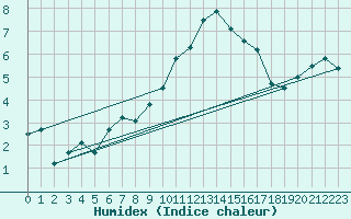 Courbe de l'humidex pour Formigures (66)