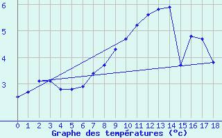 Courbe de tempratures pour Pajares - Valgrande