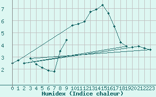 Courbe de l'humidex pour Alto de Los Leones