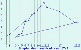 Courbe de tempratures pour Grand Saint Bernard (Sw)