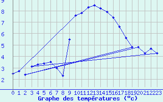 Courbe de tempratures pour Manston (UK)
