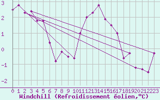 Courbe du refroidissement olien pour Florennes (Be)