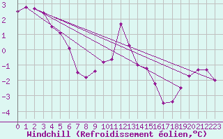 Courbe du refroidissement olien pour Sierra de Alfabia
