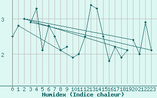 Courbe de l'humidex pour Bridlington Mrsc