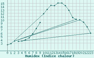 Courbe de l'humidex pour Bad Gleichenberg