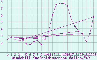Courbe du refroidissement olien pour Glasgow (UK)