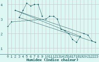 Courbe de l'humidex pour Holmon