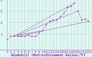 Courbe du refroidissement olien pour Goulles - Bagnard (19)