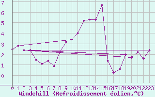 Courbe du refroidissement olien pour Ramsau / Dachstein
