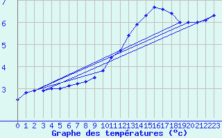 Courbe de tempratures pour Angers-Beaucouz (49)