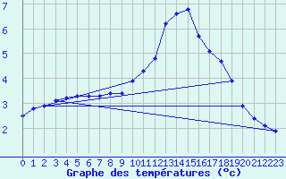 Courbe de tempratures pour Dolembreux (Be)