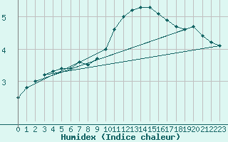 Courbe de l'humidex pour Annecy (74)