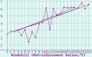 Courbe du refroidissement olien pour Braganca