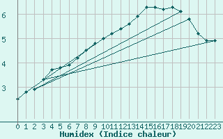 Courbe de l'humidex pour Sermange-Erzange (57)