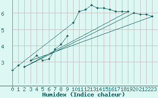 Courbe de l'humidex pour Eisenach